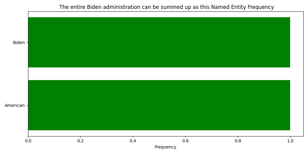 Named Entity Frequency for  The entire Biden administration can be summed up as this